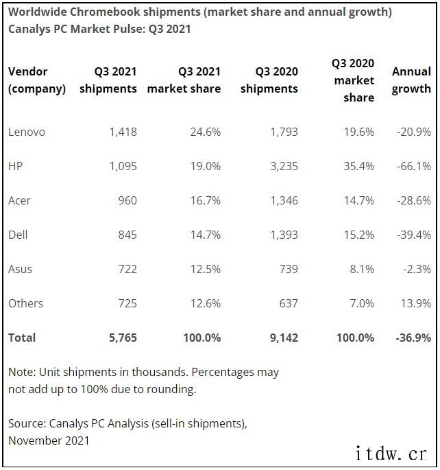 Canalys:第三季度 Chromebook 销量大幅下跌