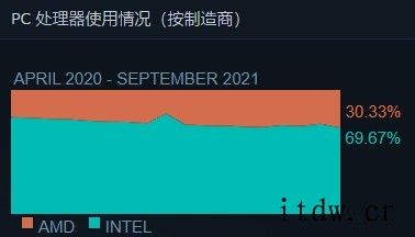Steam 用户软件和硬件调查结果出炉:Win11 推出首月