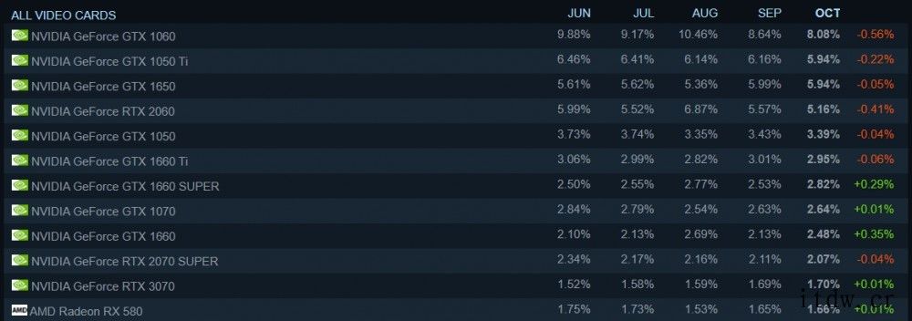 Steam 用户软件和硬件调查结果出炉:Win11 推出首月