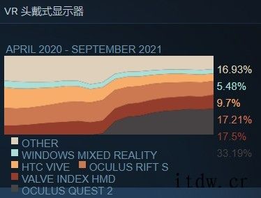 Steam 用户软件和硬件调查结果出炉:Win11 推出首月