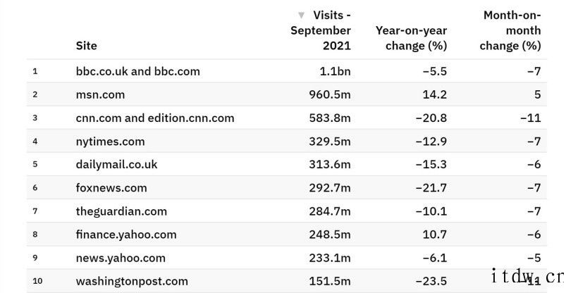 数据显示:微软 MSN 新闻比 CNN 更受欢迎,将很快超过
