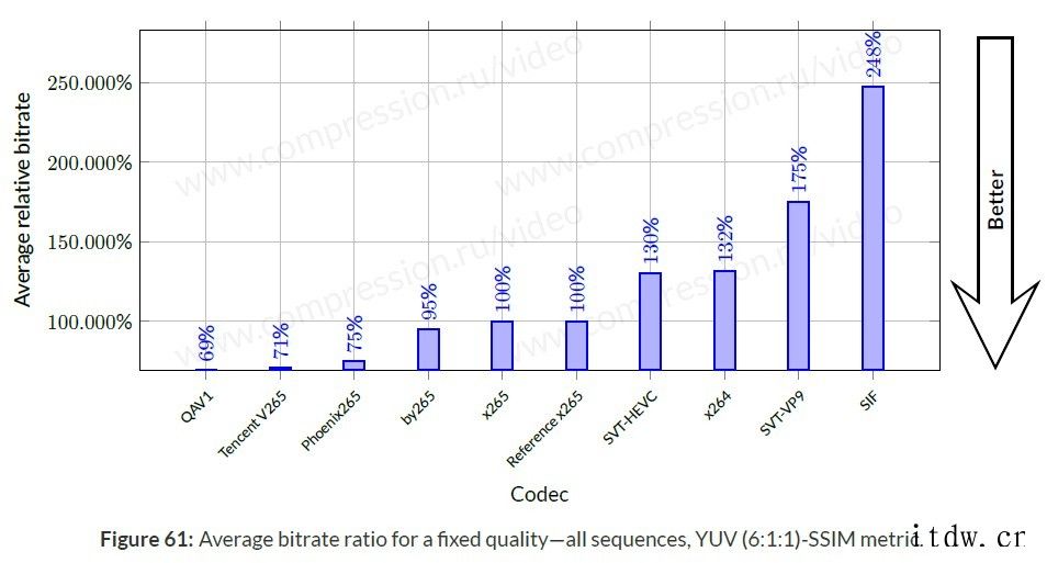 2021 MSU 世界视频编码器大赛:爱奇艺 QAV1 综合