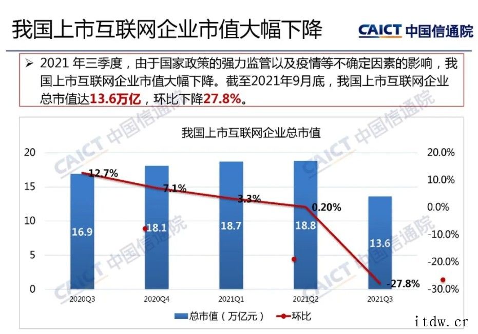 中国信通院:我国上市互联网企业总市值达 13