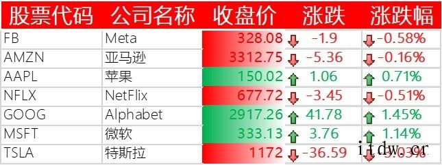 美股三大股指再创新高,特斯拉下跌 3%,爱奇艺跌逾 6%