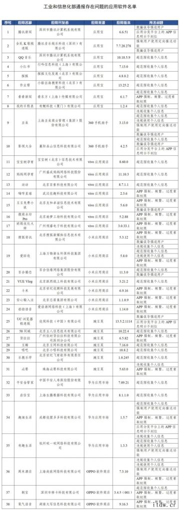 工信部通报 38 款违规 App:涉及过度收集用户个人信息等