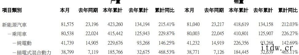 比亚迪 10 月新能源汽车销量 89028 辆