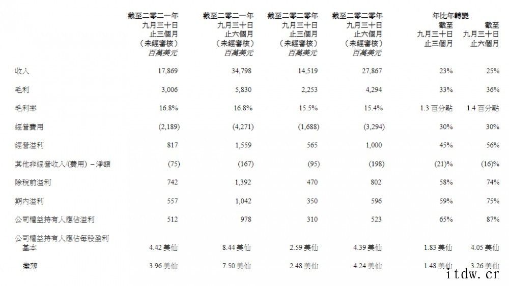 联想集团公布2021财年中期业绩:营收同比增长 25% 至