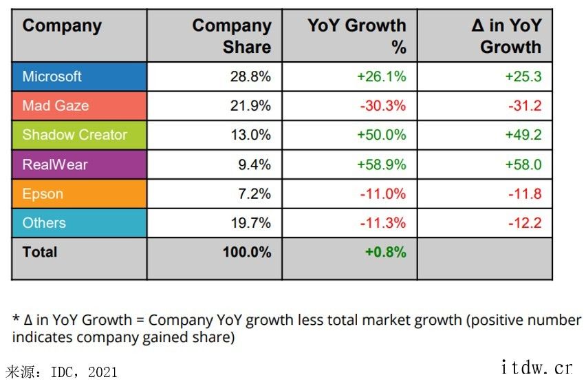 IDC:2025 年全球 VR 头戴设备出货量将增加 5