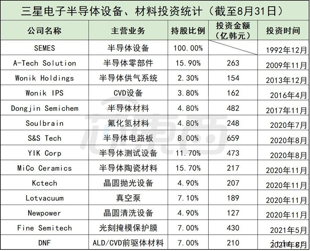 日本“断供”两年后,三星猛砸 3800 亿韩元,布局 14 