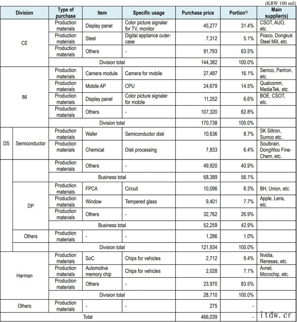 日本“断供”两年后,三星猛砸 3800 亿韩元,布局 14 