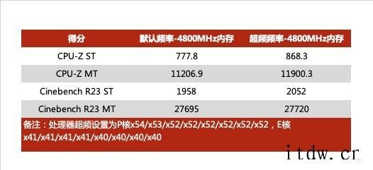 【IT之家评测室】12 代酷睿 i9