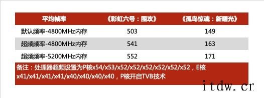 【IT之家评测室】12 代酷睿 i9
