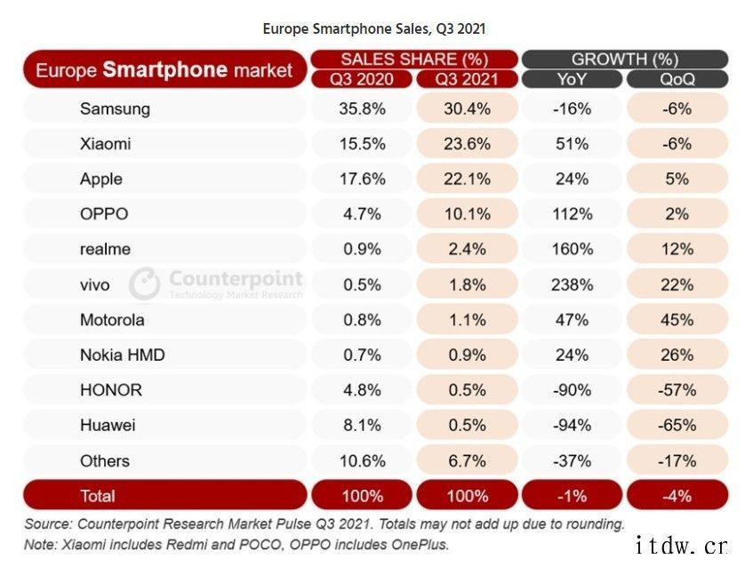 Counterpoint:9 月苹果 iPhone 销量重返