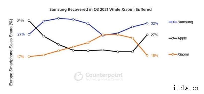 Counterpoint:9 月苹果 iPhone 销量重返