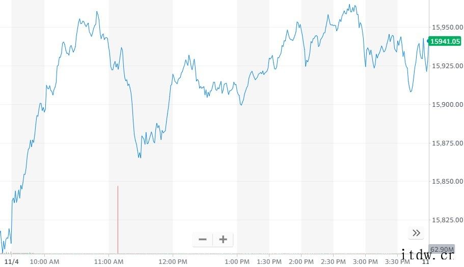 美国主要科技巨头多数上涨,B站跌 4.7%,拼多多跌 6