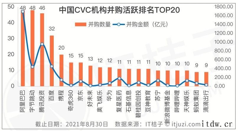 谁是国内 CVC 投资并购之王:腾讯投资超过 1000 起,