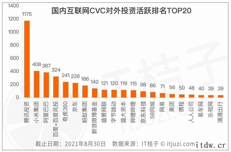 谁是国内 CVC 投资并购之王:腾讯投资超过 1000 起,