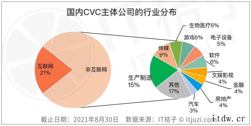 谁是国内 CVC 投资并购之王:腾讯投资超过 1000 起,