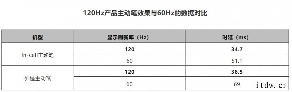 TCL 华星:已设计并量产多款 120Hz + 主动式电容笔