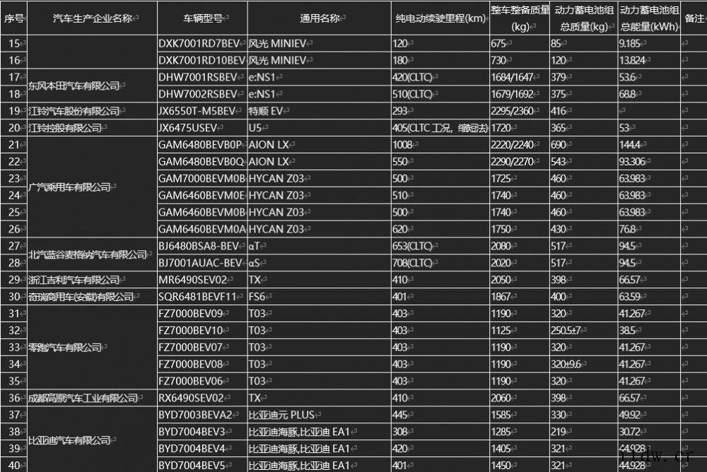 工信部最新新能源汽车目录公布:首款续航超 1000km 车型