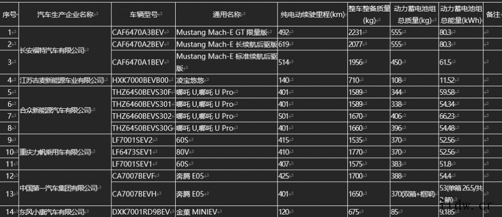 工信部最新新能源汽车目录公布:首款续航超 1000km 车型