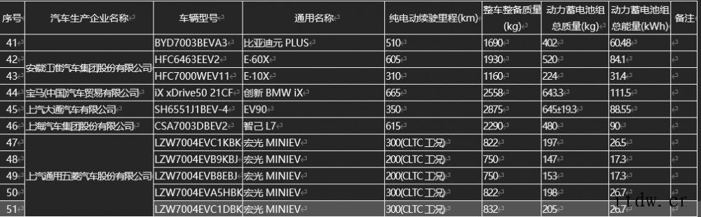 工信部最新新能源汽车目录公布:首款续航超 1000km 车型