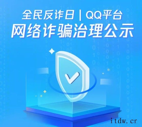 今日是全民反诈日,QQ:前 10 月处置涉网络诈骗违规帐号