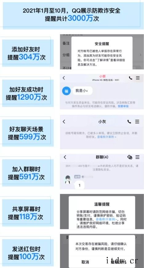 今日是全民反诈日,QQ:前 10 月处置涉网络诈骗违规帐号 