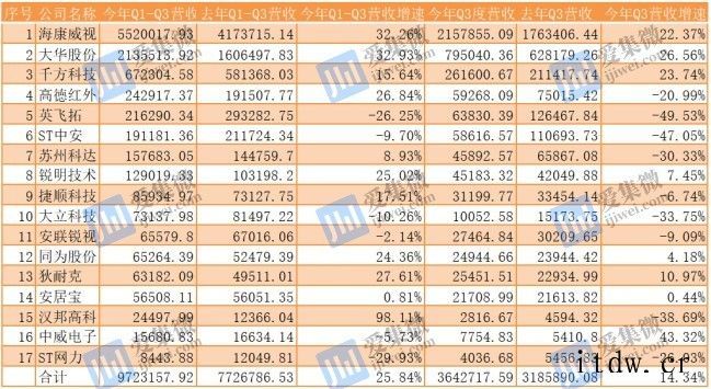 缺货涨价致安防设备商 Q3 业绩集体下滑,芯片企业却受益翻倍
