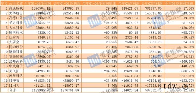 缺货涨价致安防设备商 Q3 业绩集体下滑,芯片企业却受益翻倍