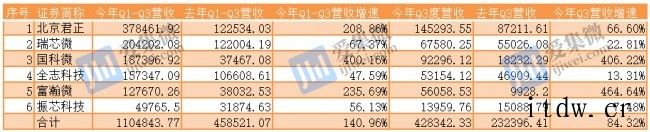 缺货涨价致安防设备商 Q3 业绩集体下滑,芯片企业却受益翻倍