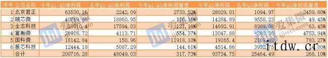 缺货涨价致安防设备商 Q3 业绩集体下滑,芯片企业却受益翻倍