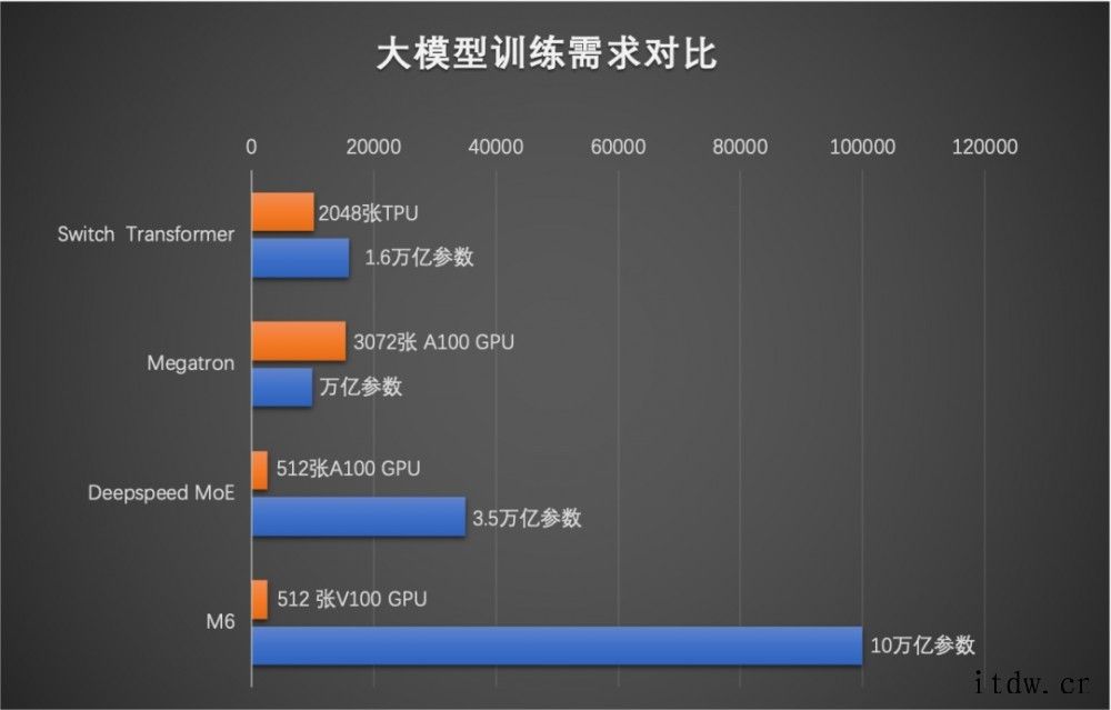 阿里达摩院发布全球最大AI预训练模型 M6:参数跃迁至 10