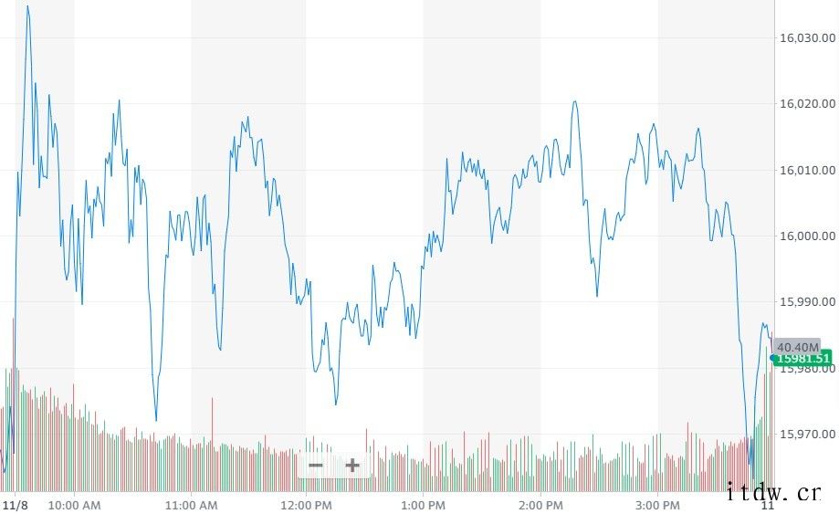 美股三大股指创新高,AMD 双喜临门一度涨超 12