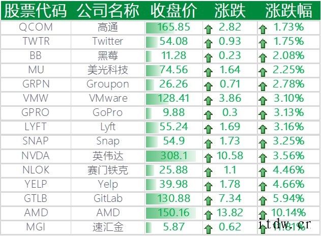 美股三大股指创新高,AMD 双喜临门一度涨超 12