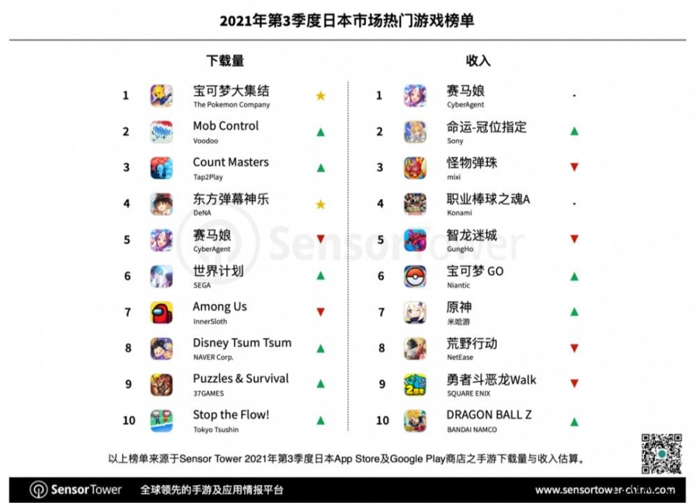 2021 年 Q3 日本手游市场:米哈游《原神》吸金 1