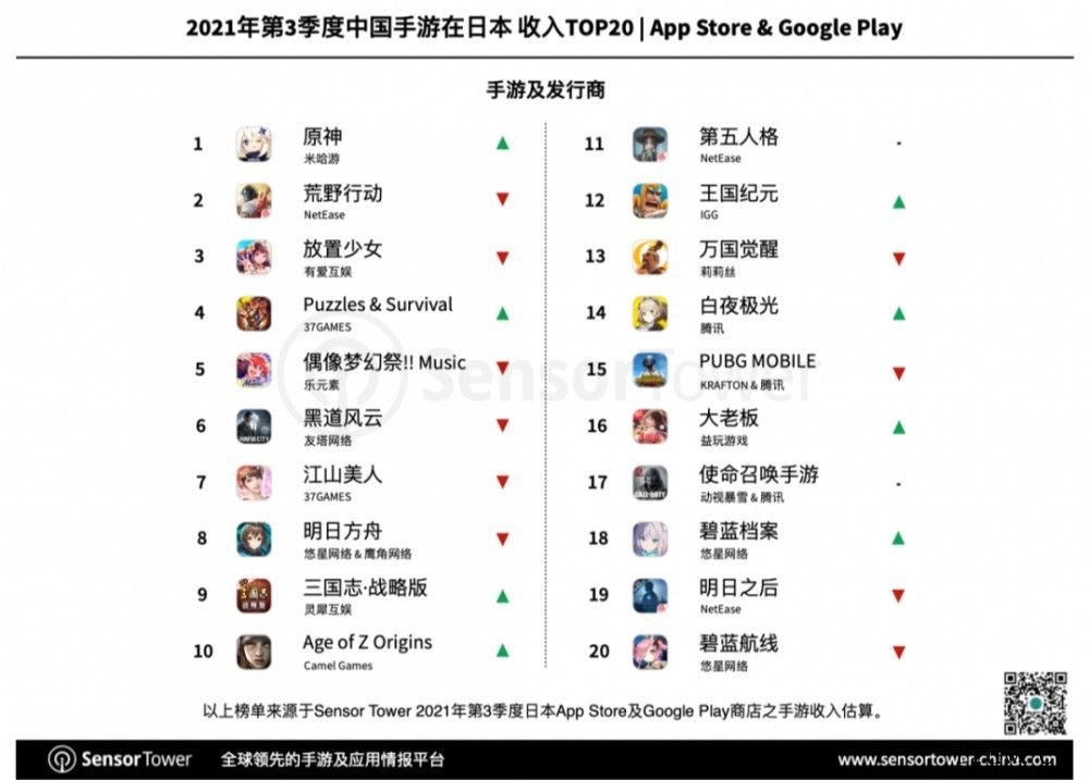 2021 年 Q3 日本手游市场:米哈游《原神》吸金 1