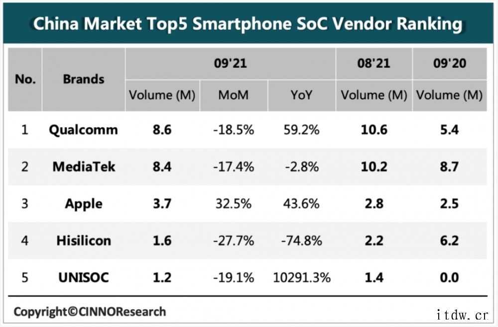 CINNO:三季度联发科芯片出货量居首,紫光展锐同比暴增 1
