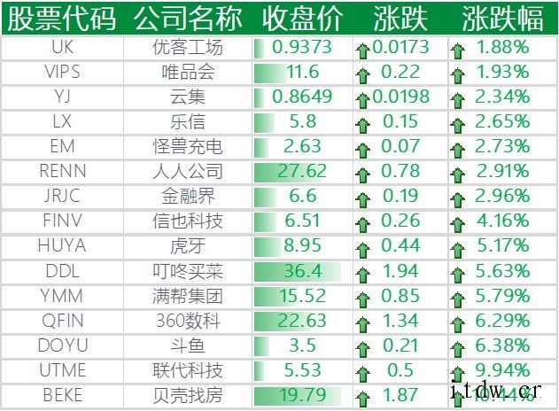 美股纳指11连涨终结,蔚来、小鹏汽车跌逾 5%,特斯拉下跌 