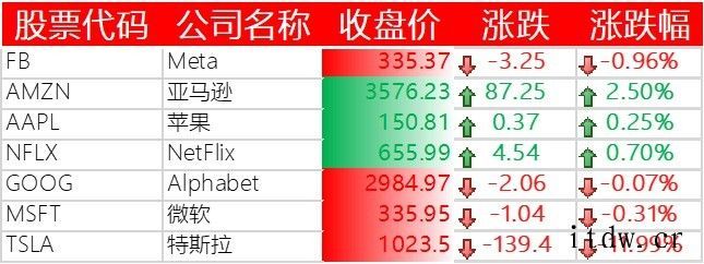 美股纳指11连涨终结,蔚来、小鹏汽车跌逾 5%,特斯拉下跌