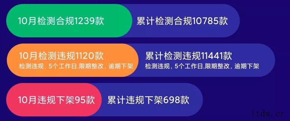 小米应用商店:10 月检测违规 1120 款 App,下架处