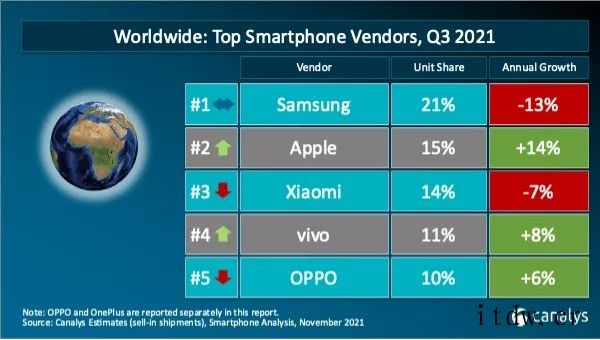 Canalys公布第三季度国内智能手机出货排名:vivo/O