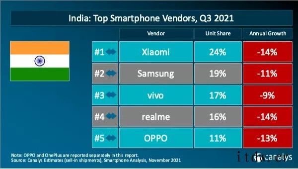 Canalys公布第三季度国内智能手机出货排名:vivo/O
