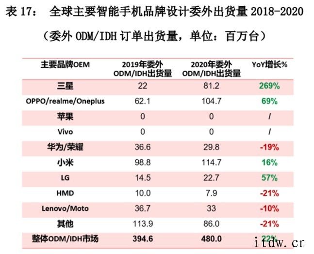 传 vivo 手机正式释放 ODM 订单