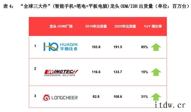 传 vivo 手机正式释放 ODM 订单