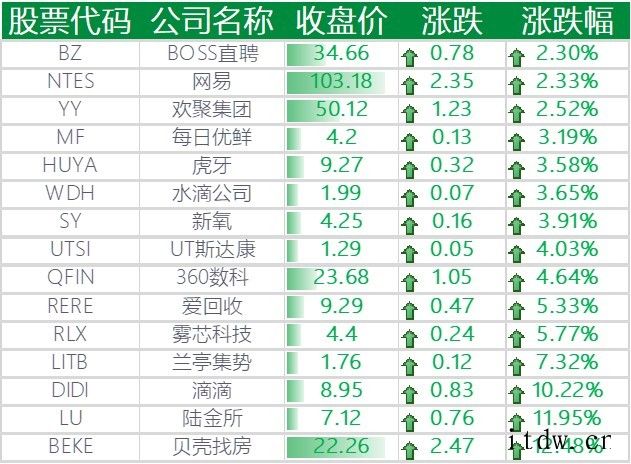 美股三大股指全面下跌,特斯拉上涨 4