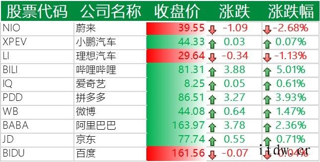 美股三大股指全面下跌,特斯拉上涨 4