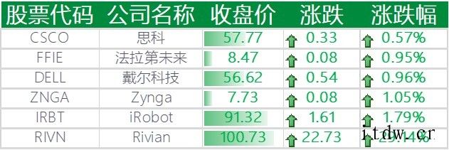 美股三大股指全面下跌,特斯拉上涨 4