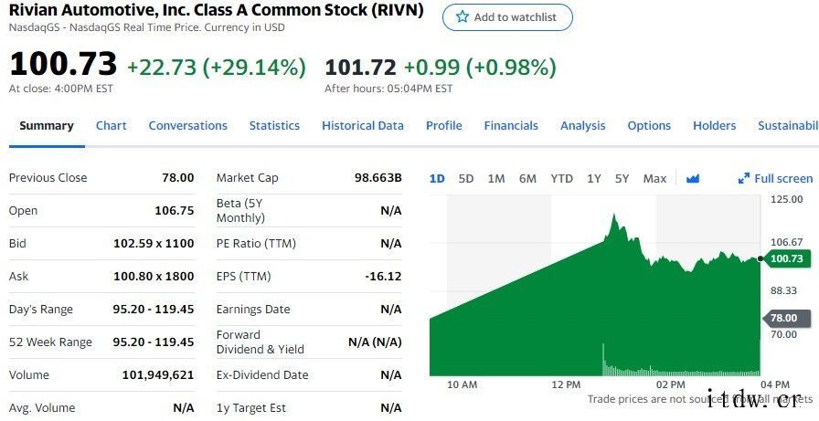 美股三大股指全面下跌,特斯拉上涨 4