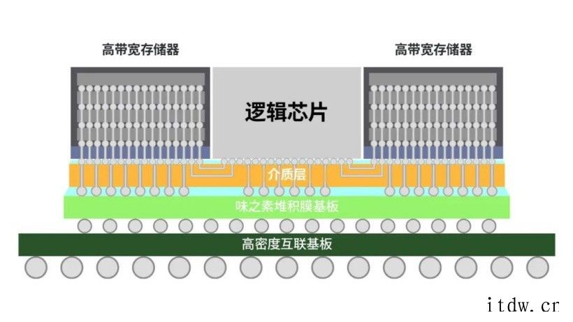 三星宣布推出全新 2.5D 封装解决方案 H